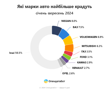 Фото 5 — Які марки авто крадуть найчастіше в Україні