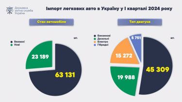 Фото 2 — Нові чи вживані? Які легковики українці частіше імпортують з-за кордону