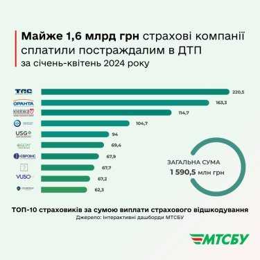 Фото 2 — За січень-квітень 2024 року сума страхового відшкодування постраждалим у ДТП зросла на третину