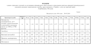 Фото 3 — З 20 травня знову подорожчали поліси страхування "Зелена картка": які тепер ціни