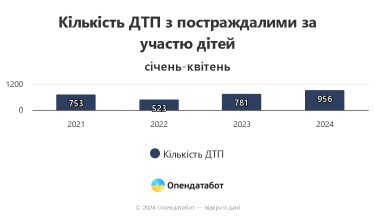 Фото 5 — Де в Україні найчастіше трапляються ДТП з постраждалими та загиблими