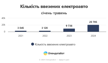 Фото 2 — Попит на електрокари серед українців виріс у 2,1 рази: найчастіше купують Tesla