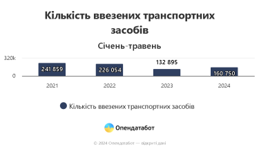 Фото 2 — Які ввезені з-за кордону авто купують українці