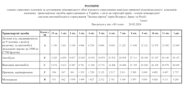 Фото 2 — З 20 травня знову подорожчали поліси страхування "Зелена картка": які тепер ціни