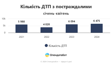 Фото 2 — Де в Україні найчастіше трапляються ДТП з постраждалими та загиблими