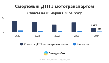 Фото 2 — Кожна 11-та ДТП з мототранспортом в Україні в 2024 році закінчилася смертю