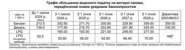 Фото 2 — Рада ухвалила підвищення акцизів на пальне