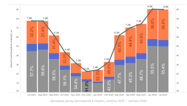 Фото 2 — У липні продажі мотоциклів дещо зменшилися: що обирали українці