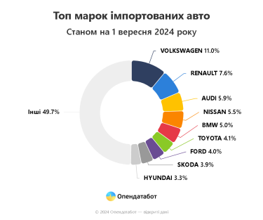 Фото 3 — Названа найпопулярніша серед українців марка авто