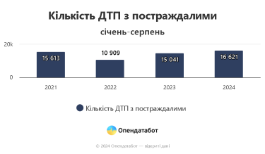 Фото 2 — Названі найнебезпечніші автодороги в Україні за кількістю ДТП