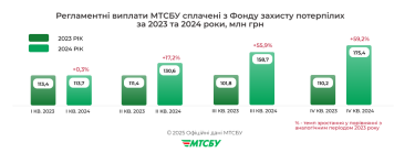 Фото 2 — Виплати з фонду захисту потерпілих у ДТП в 2024 році зросли на третину