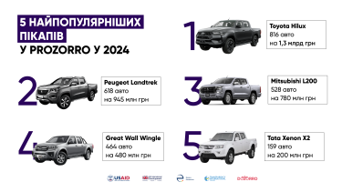 Фото 4 — На Prozorro купили авто на 8,1 млрд грн: які держструктури витратили найбільше