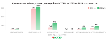 Фото 4 — Виплати з фонду захисту потерпілих у ДТП в 2024 році зросли на третину