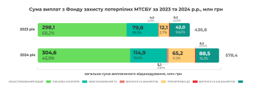 Фото 5 — Виплати з фонду захисту потерпілих у ДТП в 2024 році зросли на третину