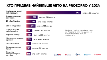 Фото 3 — На Prozorro купили авто на 8,1 млрд грн: які держструктури витратили найбільше