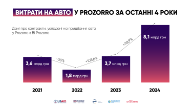 Фото 2 — На Prozorro купили авто на 8,1 млрд грн: які держструктури витратили найбільше