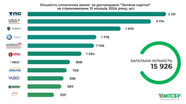 Фото 6 — Міжнародне страхування "Зелена картка": 50,5 млн євро виплатили українським водіям за ДТП за кордоном