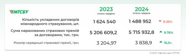 Фото 2 — Міжнародне страхування "Зелена картка": 50,5 млн євро виплатили українським водіям за ДТП за кордоном