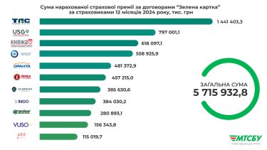 Фото 4 — Міжнародне страхування "Зелена картка": 50,5 млн євро виплатили українським водіям за ДТП за кордоном