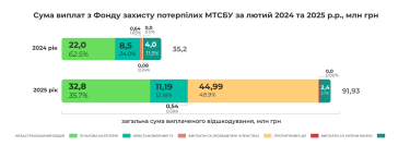 Фото 4 — МТСБУ у лютому 2025 року виплатило майже 92 млн грн потерпілим у ДТП