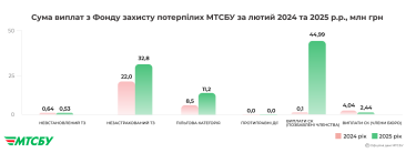 Фото 3 — МТСБУ у лютому 2025 року виплатило майже 92 млн грн потерпілим у ДТП