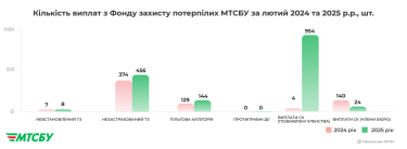 Фото 2 — МТСБУ у лютому 2025 року виплатило майже 92 млн грн потерпілим у ДТП