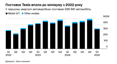 Фото 2 — Продажі Tesla впали до мінімального рівня з 2022 року