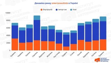Фото 2 — Ринок електромобілів України у травні зріс на 23%
