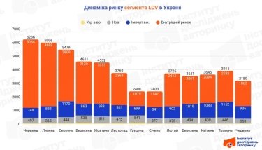 Фото 2 — Українці купують менше легких вантажівок: ринок LCV у червні просів майже на 50%
