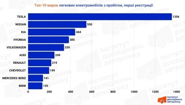Фото 2 — Tesla, Nissan і Kia — лідери серед вживаних електрокарів в Україні у червні