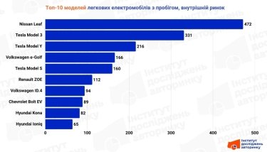 Фото 3 — Tesla, Nissan і Kia — лідери серед вживаних електрокарів в Україні у червні