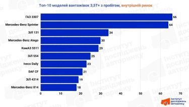 Фото 3 — Ринок вантажівок понад 3,5 т у липні 2025 року: які лідери, динаміка та середній вік автопарку