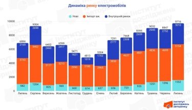 Фото 2 — У липні ринок електромобілів в Україні зріс майже на 10%: яка модель стала лідером продажів